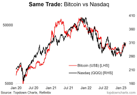 nasdaq btc