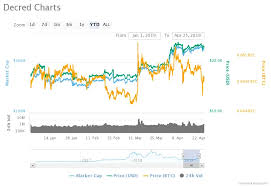 dcr btc