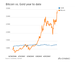 bitcoin waarde