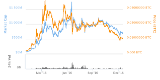 ethereum waarde